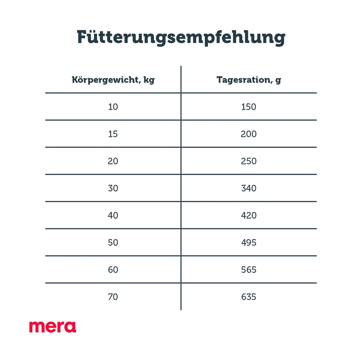 MERA Pure Sensitive Lamm & Reis, Hundefutter trocken für Sensible Hunde, Trockenfutter aus Lamm und Reis, Futter für ausgewachsenen Hund, ohne Weizen und Zucker (12,5 kg)