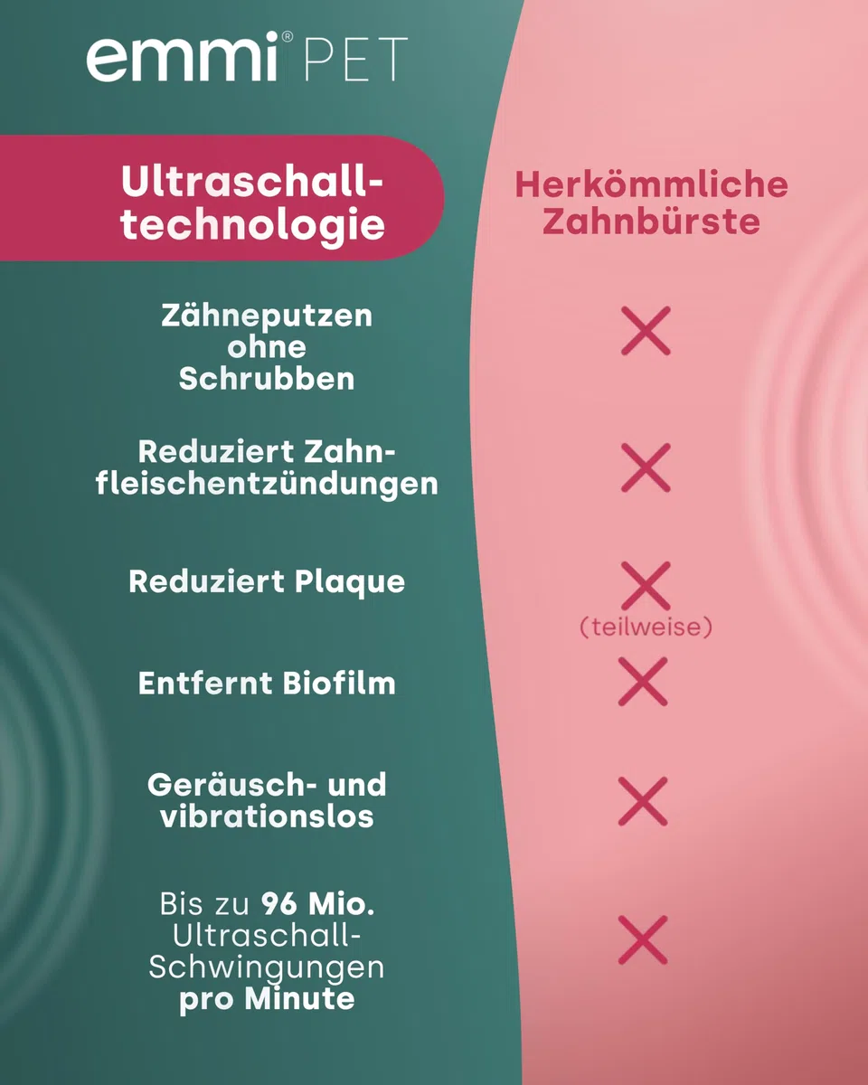 emmi-PET PRO Ultraschallzahnbürste für Hunde I Ultraschall Zahnpflege I Bis zu 96 Mio. Schwingungen/Min. & 12 Tage Akkulaufzeit I Inkl. Ladestation, Zahncreme & Aufsätzen I German Engineering